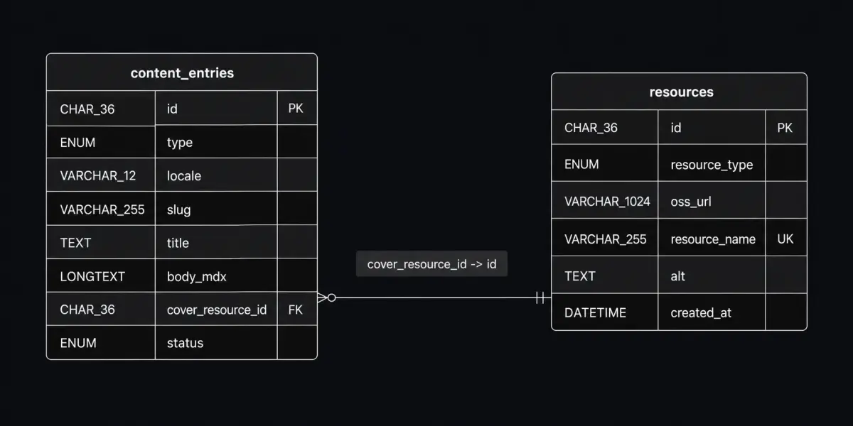 Relationship between content_entries and resources