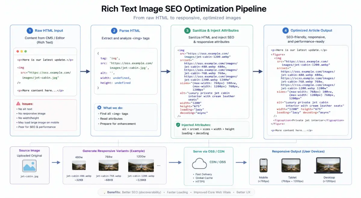 Rich text image optimization flow Rich text image optimization flow